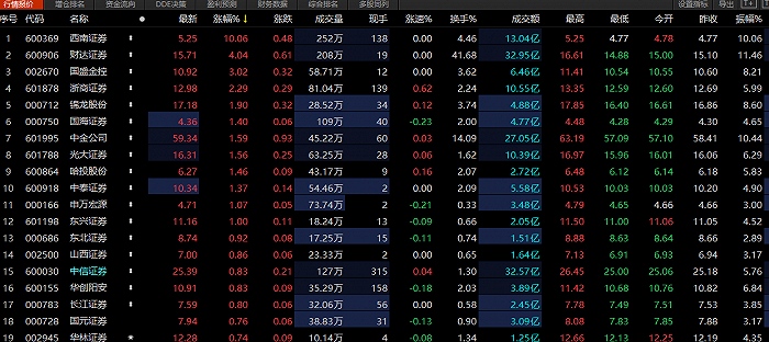 A股要降低印花税券商股集体大涨后回落专家几乎没有下调空间