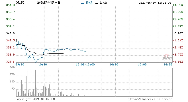 康希诺生物-B跌超4%遭小摩减持涉资约23.64亿港元