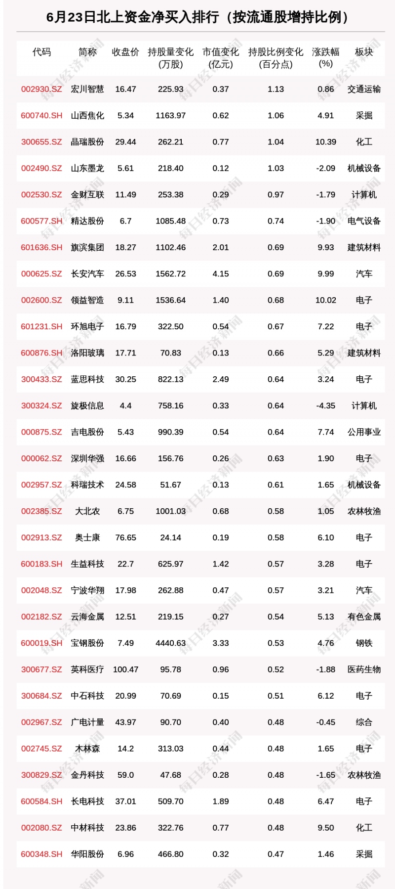 北向资金动向曝光6月23日这30只个股被猛烈扫货（附名单）