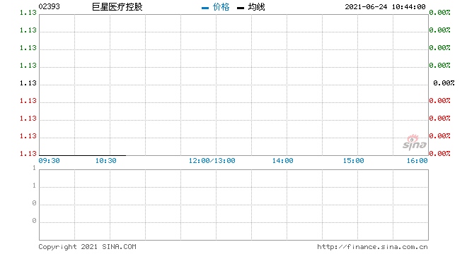 巨星医疗控股回购30.75万股涉资34.8万元