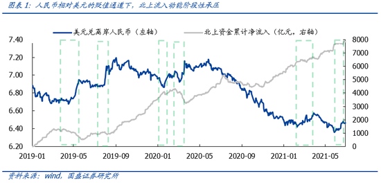 国盛策略北上流入降速继续增配成长