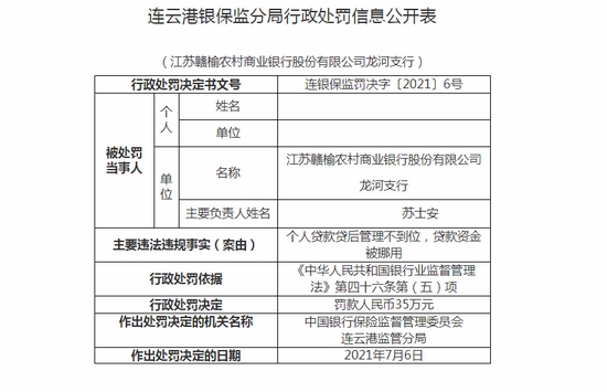 江苏赣榆农商行龙河支行被罚35万个人贷款贷后管理不到位