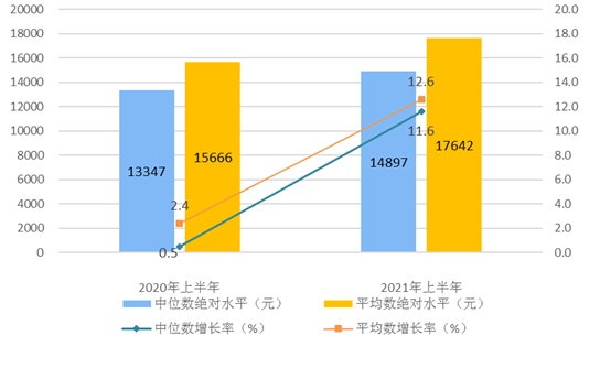 上半年全国居民人均消费支出11471元比上年同期实际增长17.4%