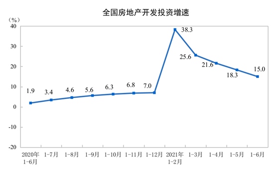 统计局2021年1-6月份全国房地产开发投资同比增长15.0%商品房销售面积同比增长27.7%