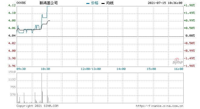 新鸿基公司回购20万股涉资80.84万元