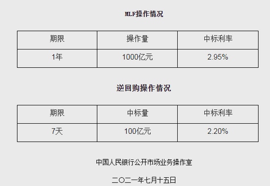 央行开展1000亿MLF操作利率维持不变